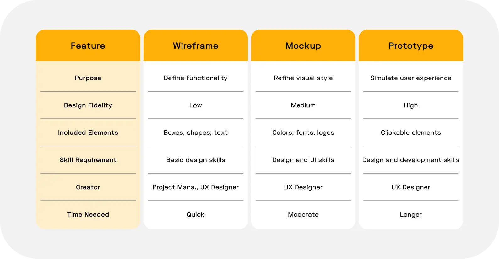 Wireframe vs mockup vs prototype