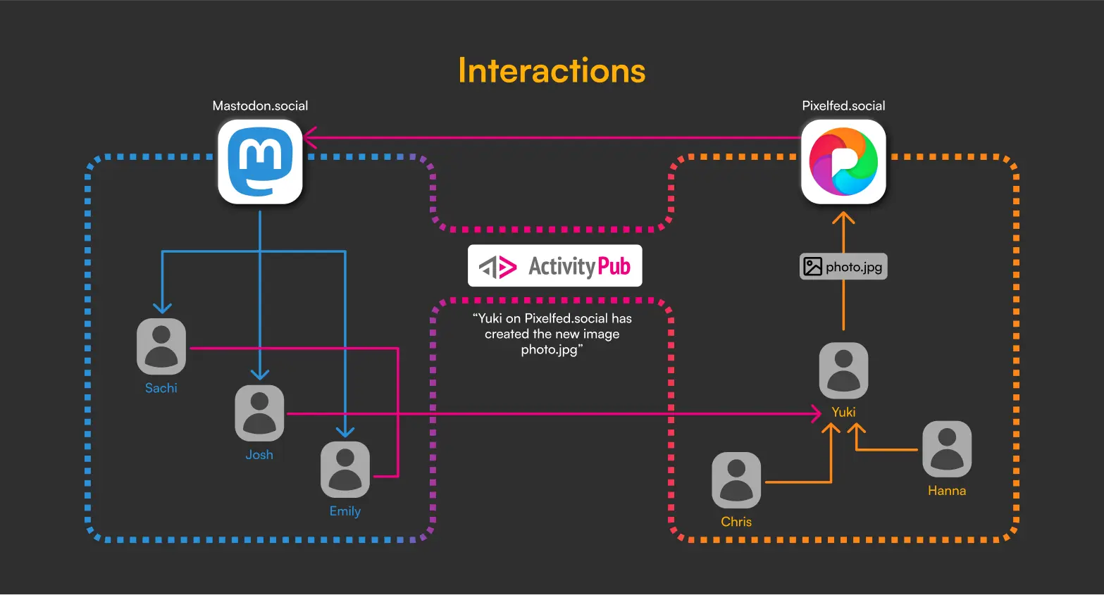 the Fediverse, What is the Fediverse?, Decentralized Social Media