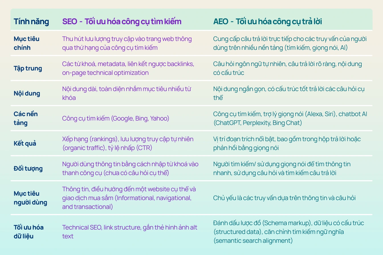 What is AOE? Answer Engine Optimization, AOE vs SEO, AOE là gì?